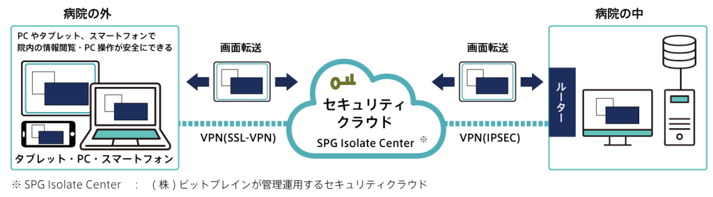 SPG-Remote Medical利用イメージ