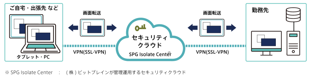 SPG-Remote Standard利用イメージ